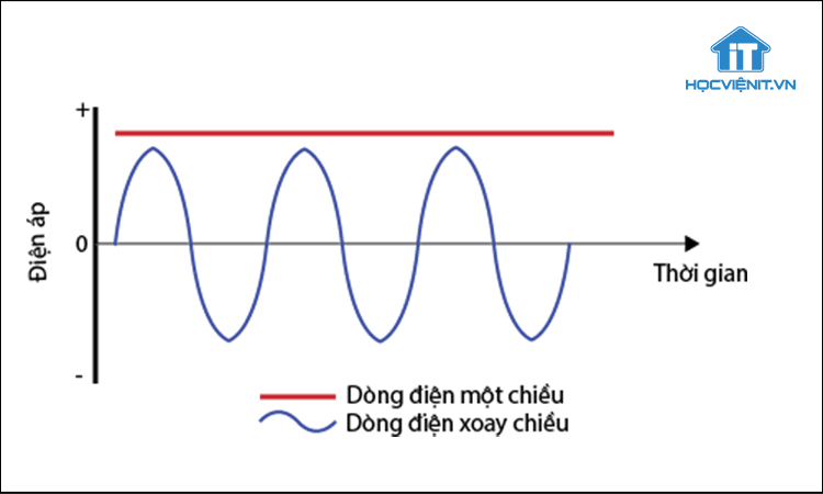 Dòng điện 1 chiều và xoay chiều