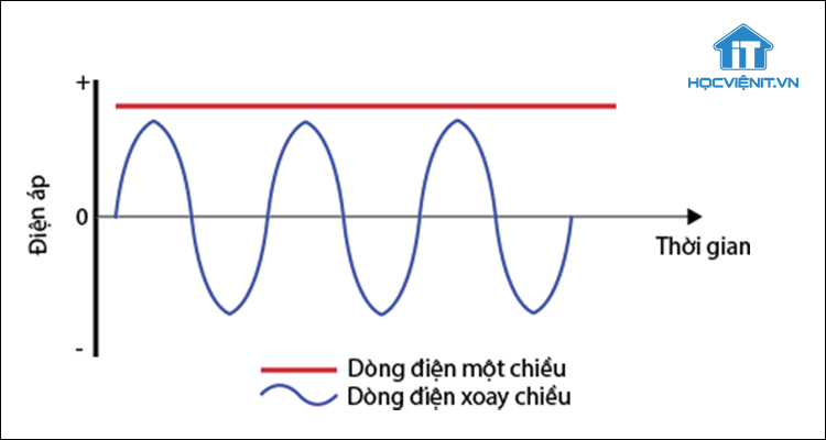 Dòng điện xoay chiều và dòng điện một chiều