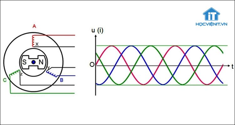 Dòng điện xoay chiều 3 pha