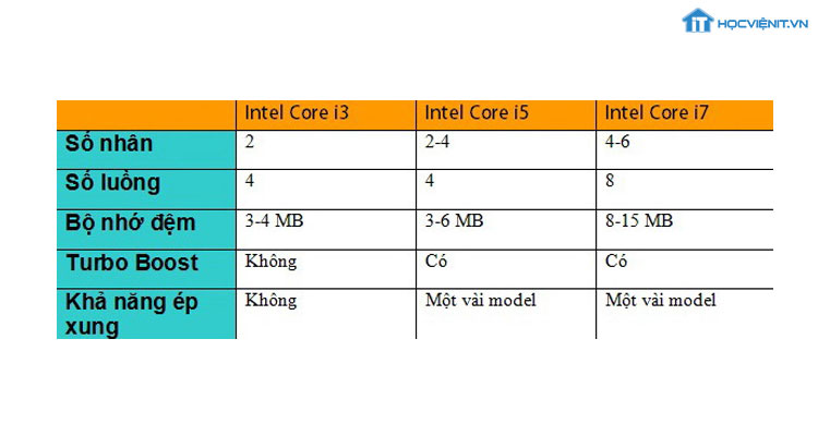 So sánh một số tiêu chí cơ bản của Core i3,i5,i7