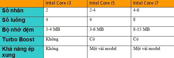 chip core i7 mạnh