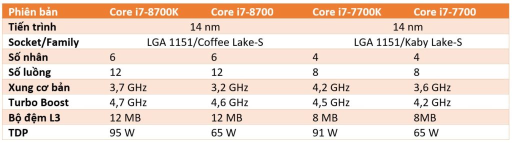 chip core i đắt
