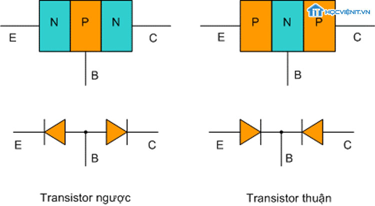 Transistor thuận và ngược Transistor thuận và ngược