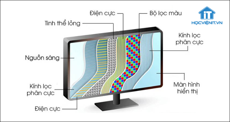Cấu tạo màn hình LCD cơ bản