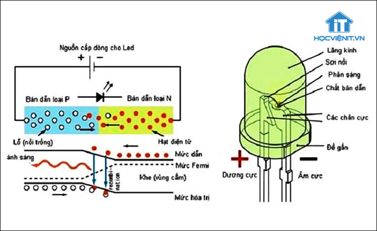 Cấu tạo của diode phát quang