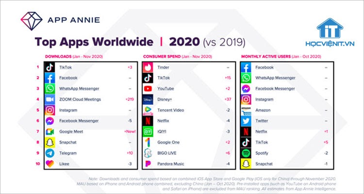 Top ứng dụng được tải nhiều, chi tiêu và được sử dụng nhiều nhất 2020