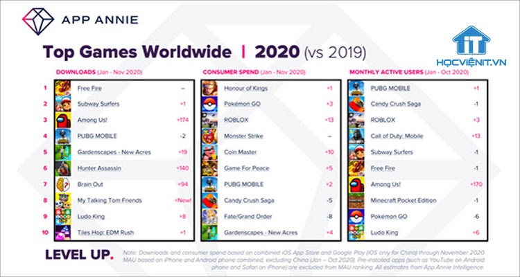 Danh sách game được tải nhiều, trả phí và chơi nhiều trong năm 2020
