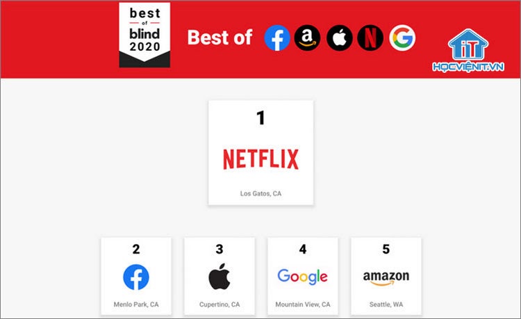 Netflix đứng đầu trên cả 3 bảng xếp hạng của Blind