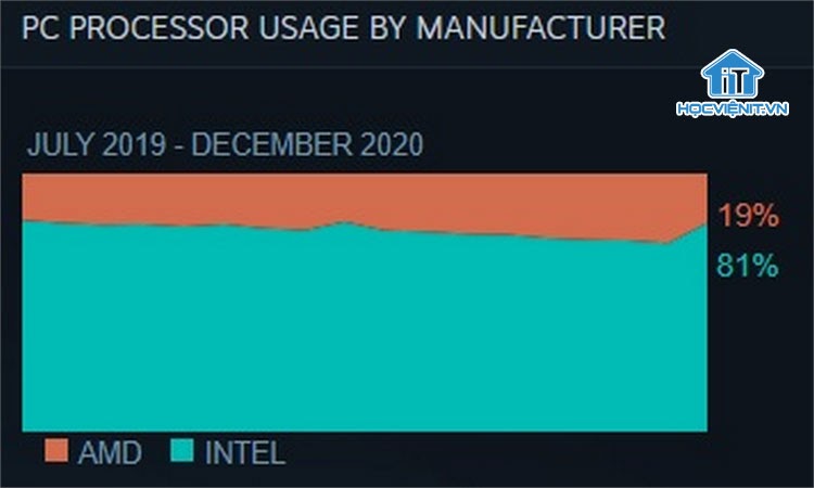 Intel đã chiếm 81% tổng thị phần thị trường
