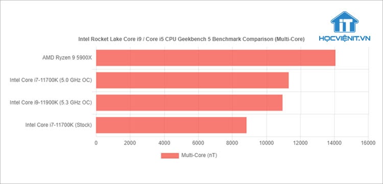 Kết quả Benchmarks CPU khi làm việc đa nhân