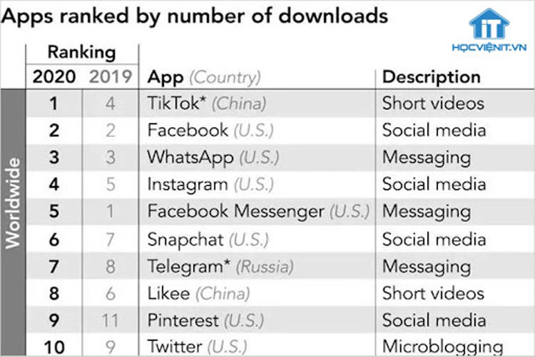 TikTok là ứng dụng truyền thông xã hội được tải xuống nhiều nhất vào năm nay