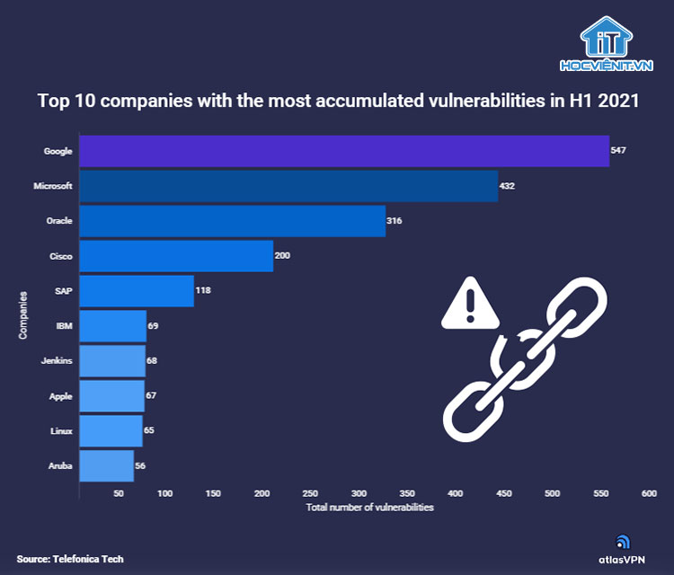 Top 10 công ty hàng đầu có nhiều lỗ hổng bảo mật nhất trong nửa đầu năm 2021