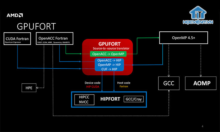 Dự án GPUFORT