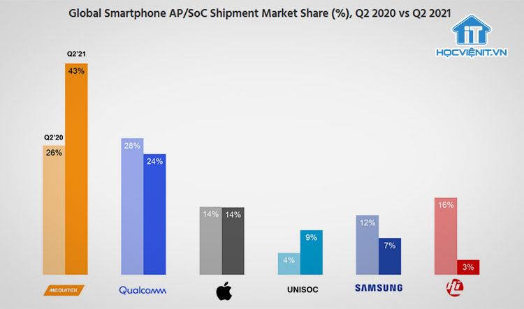 Số liệu thống kê từ báo cáo thị trường SoC smartphone mới