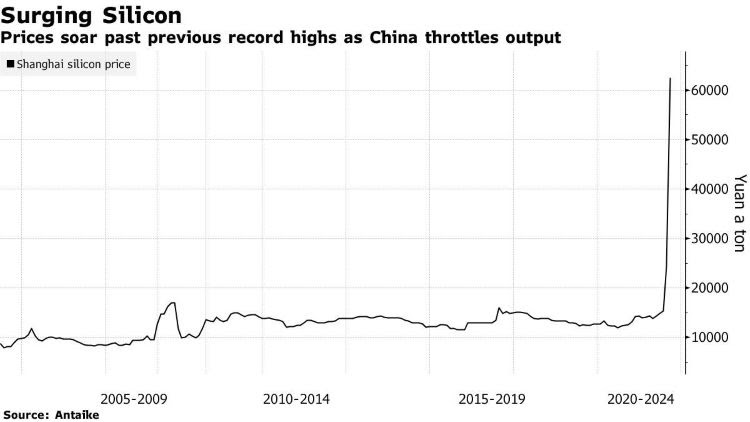 Giá silicon ở thị trường Thượng Hải đã tăng cao kỷ lục trong ít tháng qua