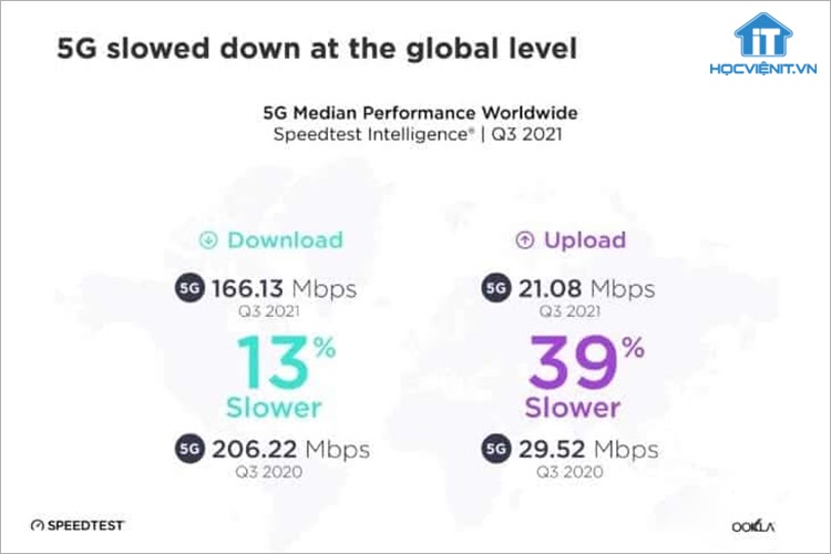 Tốc độ mạng 5G đang dần chậm lại