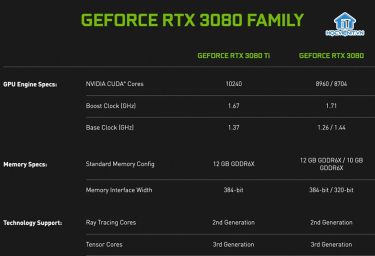 So sánh giữa GeForce RTX 3080 và GeForce RTX 3080 Ti