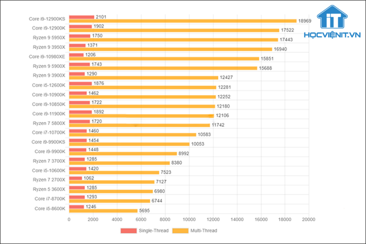 Điểm chuẩn hiệu suất đơn nhân và đa nhân của các CPU Intel 