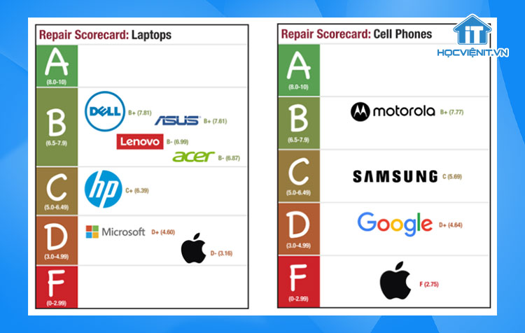 Đánh giá khả năng sửa chữa của các hãng laptop và smartphone