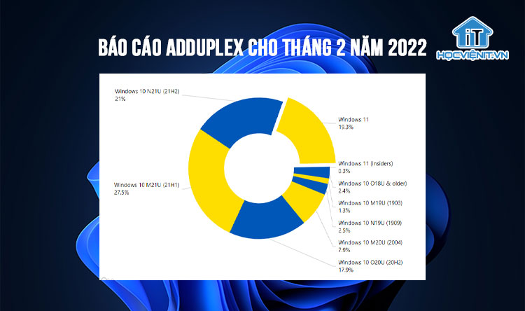 Báo cáo AdDuplex cho tháng 2 năm 2022