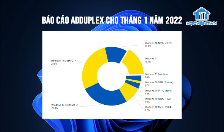 Báo cáo AdDuplex cho tháng 1 năm 2022