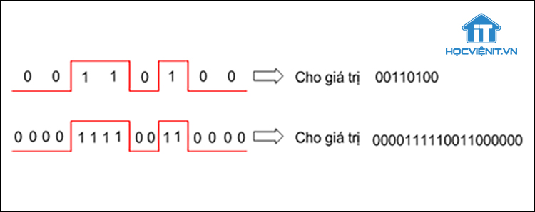 Ví dụ khi không có xung Clock