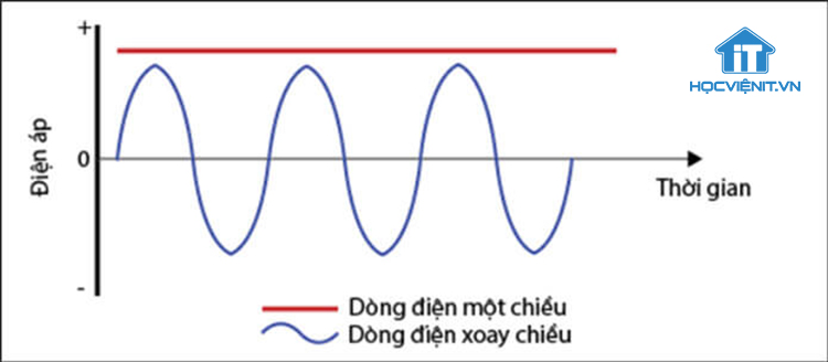 Tần số của dòng điện