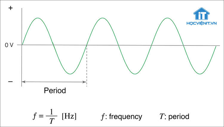 Công thức tần số dòng điện