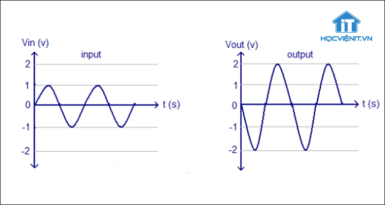 Các dạng sóng đầu vào và đầu ra của bộ khuếch đại đảo ngược sử dụng Op-amp