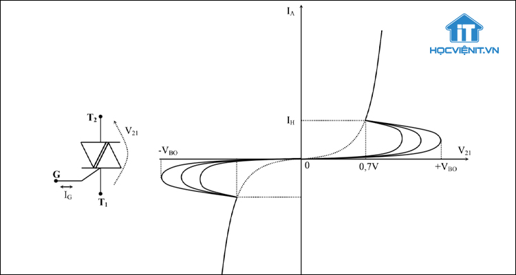 Đặc tuyến V-I của Triac