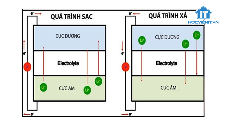 Nguyên lý sạc và xả của pin